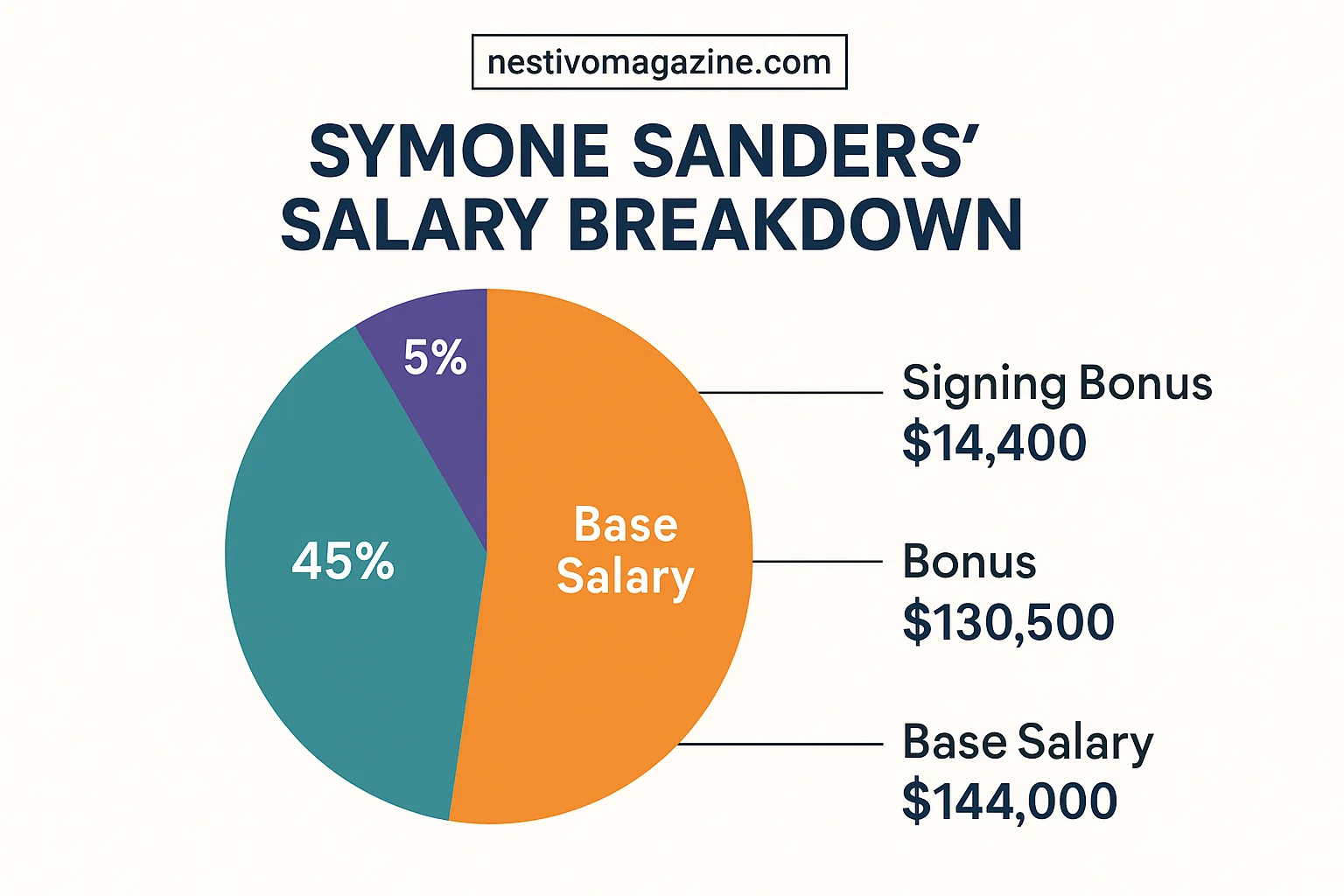 Symone Sanders’ Salary Breakdown
